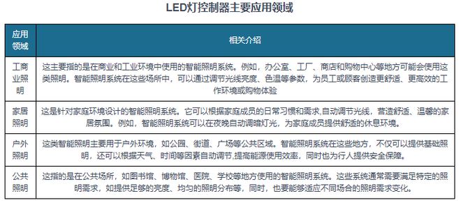 全球LED灯控制器行业在智能照明领域的市场规模或持续保持增长(图2)