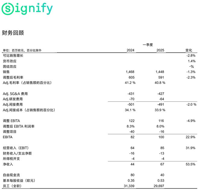 昕诺飞2025年第一季度业绩报告：销售额略降但净收入增长智能照明与可持续发展表现亮眼(图1)