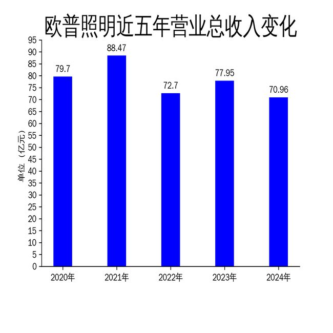 欧普照明2024年财报：营收下滑896%净利润微降228%智能照明能否扭转颓势？(图1)