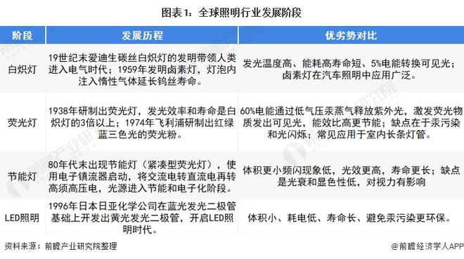 2022年全球智能照明行业市场规模及发展趋势分析全球智能照明呈现品牌集成等四大趋势(图1)