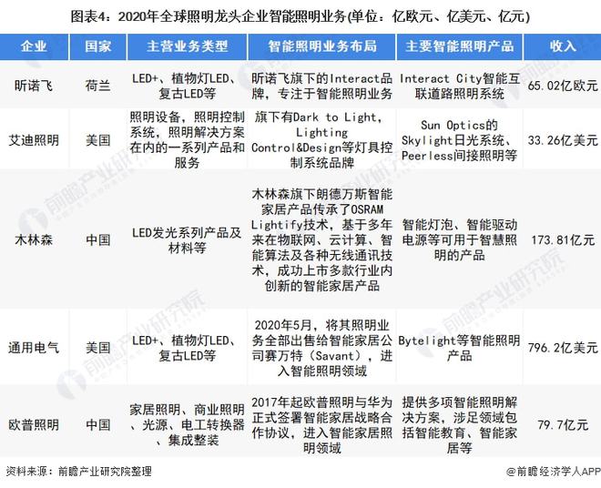 2022年全球智能照明行业市场规模及发展趋势分析全球智能照明呈现品牌集成等四大趋势(图4)