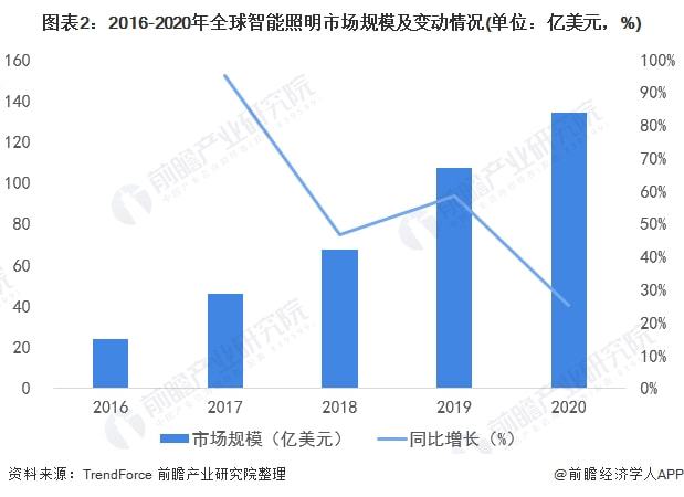 2022年全球智能照明行业市场规模及发展趋势分析全球智能照明呈现品牌集成等四大趋势(图2)