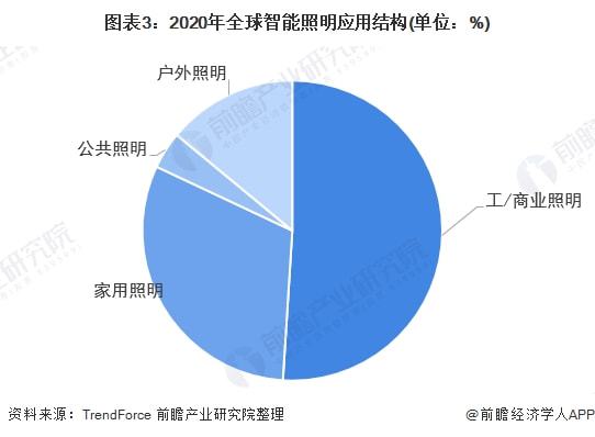 2022年全球智能照明行业市场规模及发展趋势分析全球智能照明呈现品牌集成等四大趋势(图3)