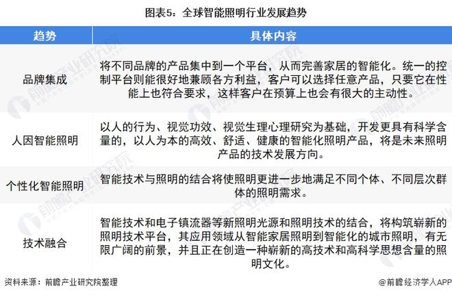 2022年全球智能照明行业市场规模及发展趋势分析全球智能照明呈现品牌集成等四大趋势(图5)