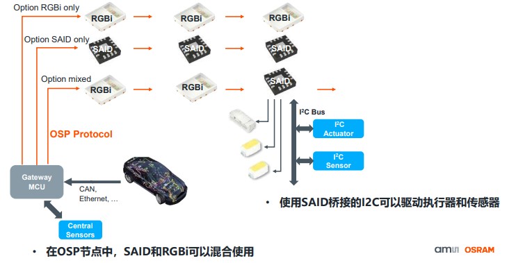 艾迈斯欧司朗OSP协议用光解锁座舱照明交互新维度(图3)