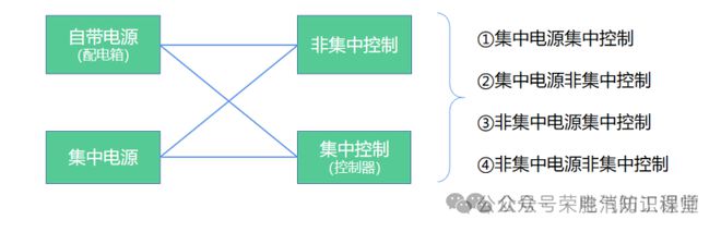 A型与B型应急灯具、配电箱、集中与非集中电源及控制系统的区别与应用场景解析(图3)