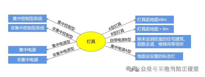 A型与B型应急灯具、配电箱、集中与非集中电源及控制系统的区别与应用场景解析(图4)