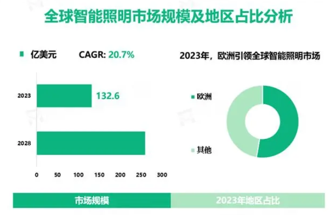 2024年智能照明市场前景分析：全球智能照明市场规模增长率增长207%(图1)