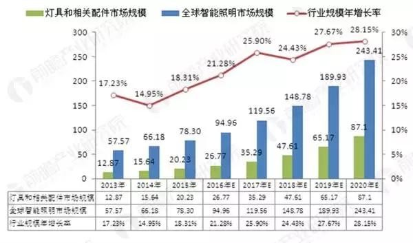 大势所趋2020年全球智能照明市场可达24341亿美元(图1)