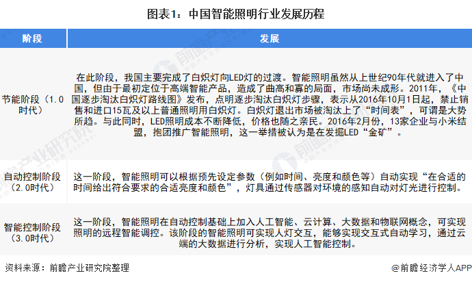 2022年中国智能照明行业市场规模及竞争格局分析现阶段我国智能照明市场机遇与挑战并存【组图】(图1)