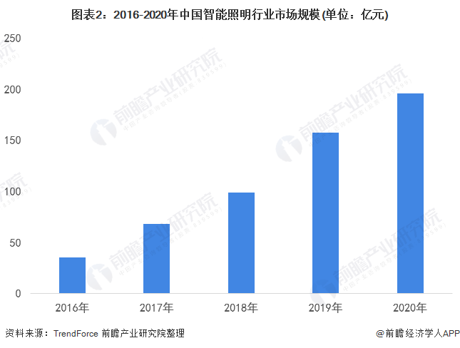 2022年中国智能照明行业市场规模及竞争格局分析现阶段我国智能照明市场机遇与挑战并存【组图】(图2)