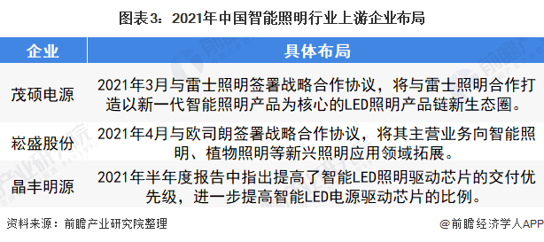 2022年中国智能照明行业市场规模及竞争格局分析现阶段我国智能照明市场机遇与挑战并存【组图】(图3)