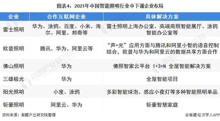 2022年中国智能照明行业市场规模及竞争格局分析现阶段我国智能照明市场机遇与挑战并存【组图】(图4)