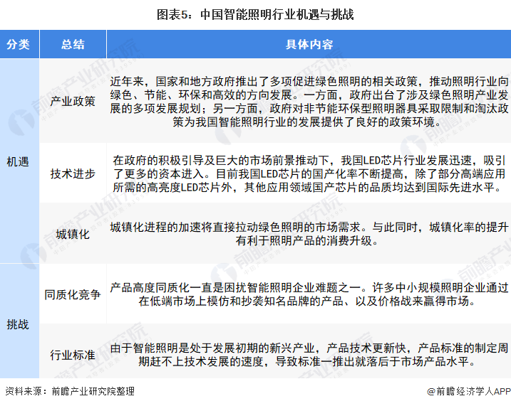 2022年中国智能照明行业市场规模及竞争格局分析现阶段我国智能照明市场机遇与挑战并存【组图】(图5)