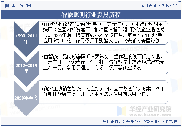 2024年中国智能照明行业现状与发展前景展望下游应用目前以商用为主「图」(图1)
