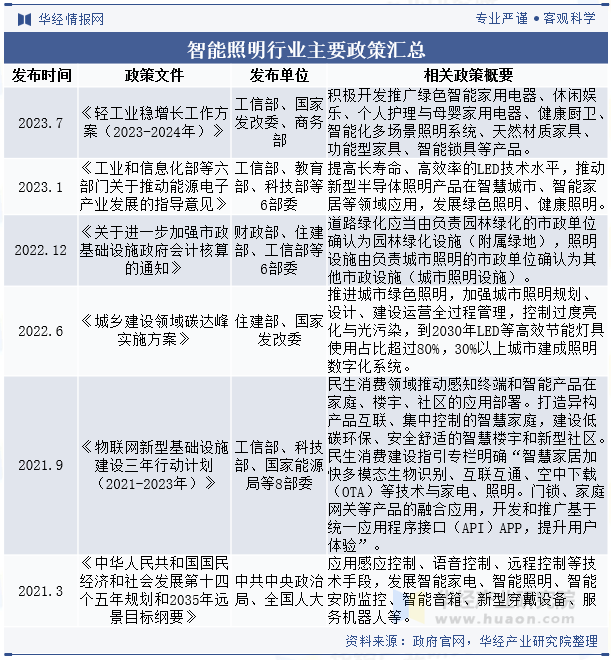 2024年中国智能照明行业现状与发展前景展望下游应用目前以商用为主「图」(图2)