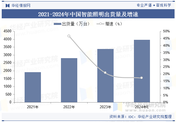 2024年中国智能照明行业现状与发展前景展望下游应用目前以商用为主「图」(图4)