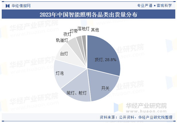 2024年中国智能照明行业现状与发展前景展望下游应用目前以商用为主「图」(图5)