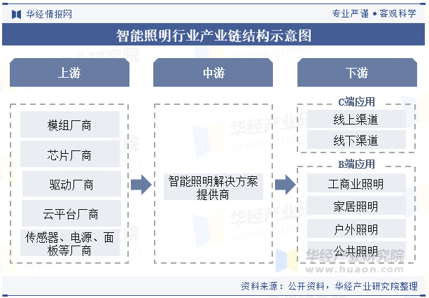 2024年中国智能照明行业现状与发展前景展望下游应用目前以商用为主「图」(图6)