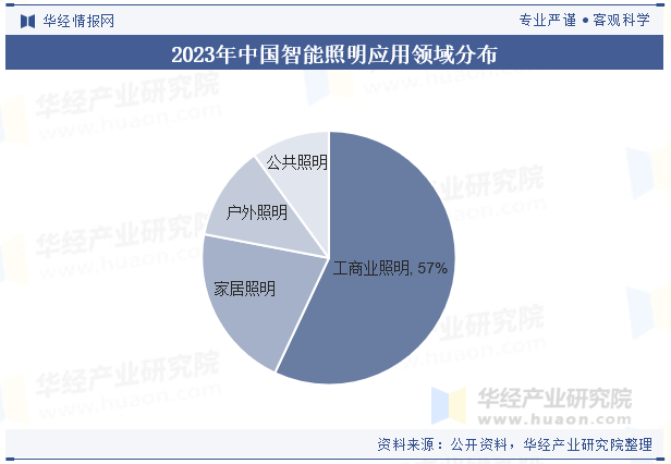 2024年中国智能照明行业现状与发展前景展望下游应用目前以商用为主「图」(图7)