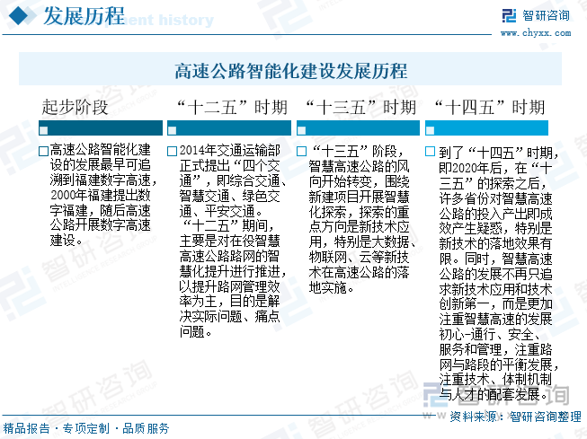 研判2025！中国高速公路智能化行业发展历程、市场现状及未来趋势分析：高速公路智能化建设在政策的强力推动下实现了跨越式发展[图](图3)