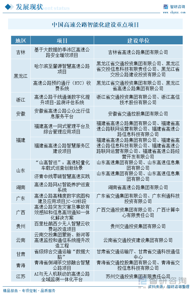 研判2025！中国高速公路智能化行业发展历程、市场现状及未来趋势分析：高速公路智能化建设在政策的强力推动下实现了跨越式发展[图](图8)