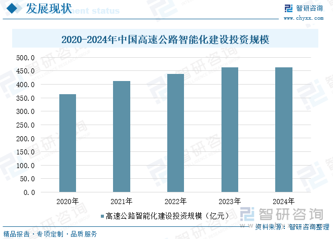 研判2025！中国高速公路智能化行业发展历程、市场现状及未来趋势分析：高速公路智能化建设在政策的强力推动下实现了跨越式发展[图](图7)