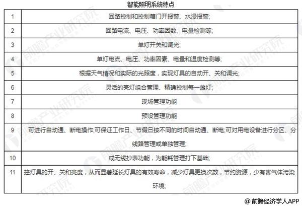 中国智能照明行业发展前景分析市场空间广阔(图1)