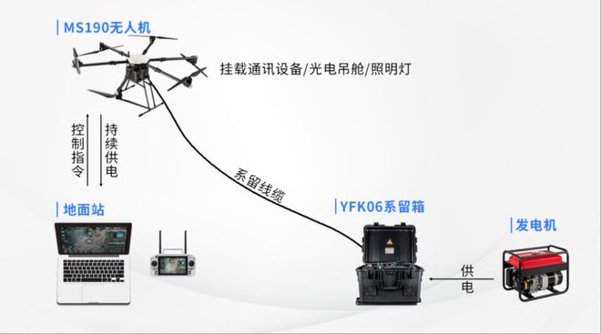 大载重系留无人机应急照明通讯系统：灾区救援指挥官(图1)