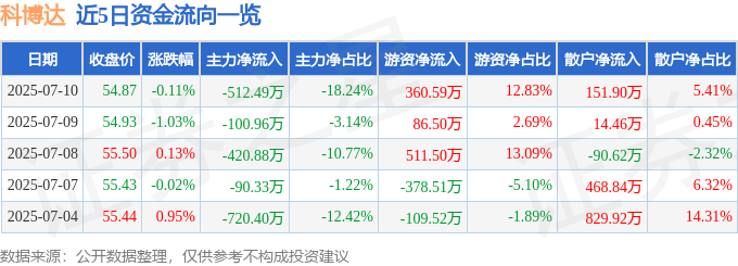 股票行情快报：科博达（603786）7月10日主力资金净卖出51249万元(图1)
