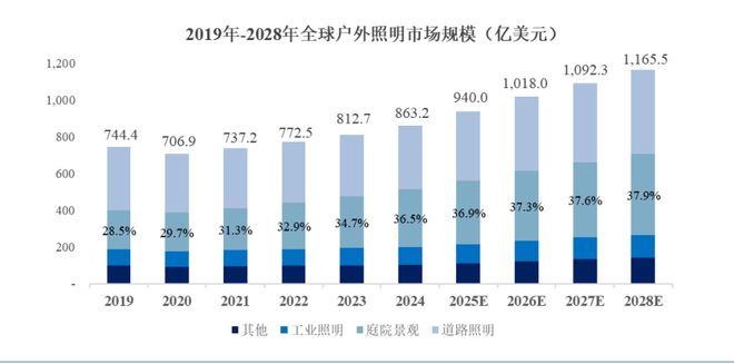 IPO研究丨预计2028年全球户外照明市场规模有望达11655亿美元(图1)