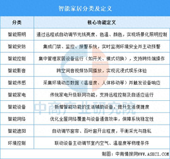 2025年中国智能家居行业市场前景预测研究报告(图1)