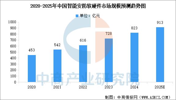 2025年中国智能家居行业市场前景预测研究报告(图6)