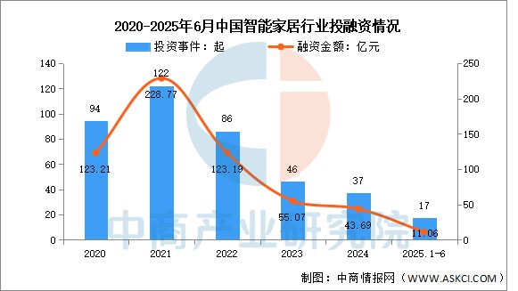 2025年中国智能家居行业市场前景预测研究报告(图4)