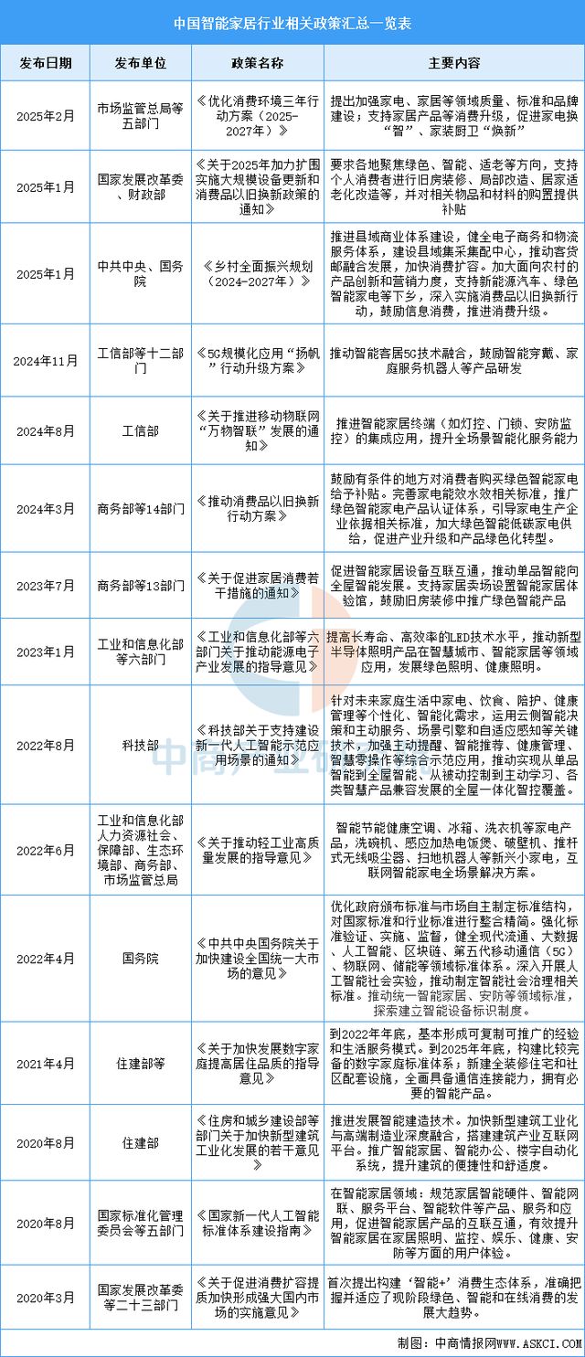 2025年中国智能家居行业市场前景预测研究报告(图2)