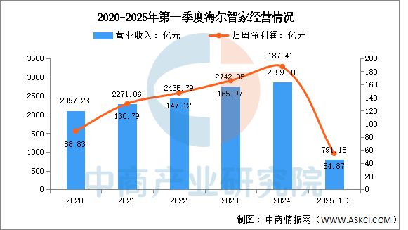 2025年中国智能家居行业市场前景预测研究报告(图10)