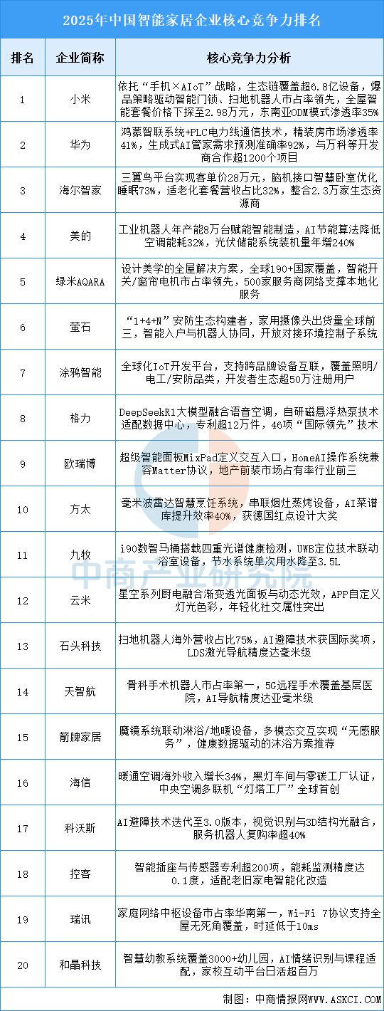 2025年中国智能家居行业市场前景预测研究报告(图7)