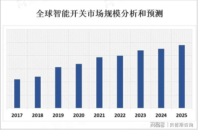 智能开关市场现状分析：智能开关市场正在迅速增长(图1)