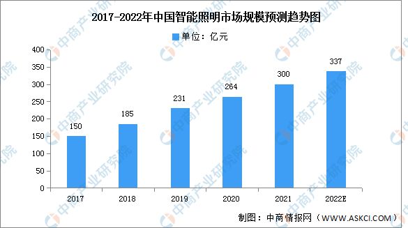 2022年中国智能照明市场现状及发展趋势预测分析(图1)