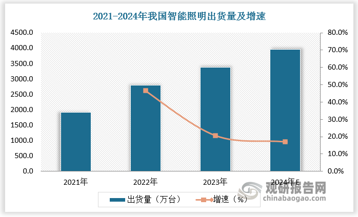 中国智能照明行业发展趋势分析与未来投资研究报告（2024-2031年）(图1)