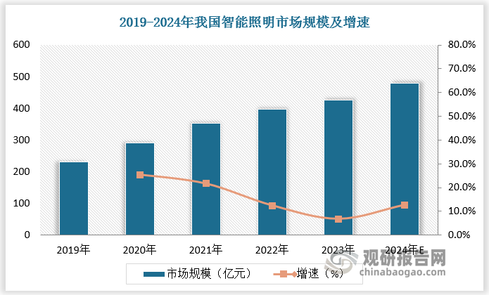 中国智能照明行业发展趋势分析与未来投资研究报告（2024-2031年）(图5)