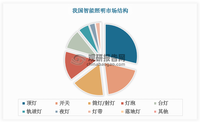 中国智能照明行业发展趋势分析与未来投资研究报告（2024-2031年）(图2)