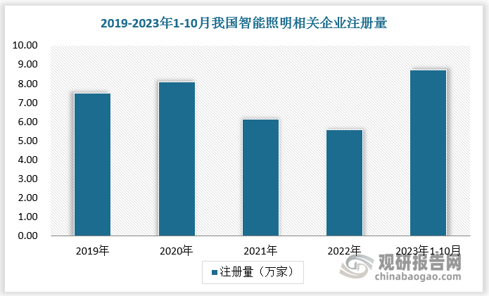 中国智能照明行业发展趋势分析与未来投资研究报告（2024-2031年）(图6)