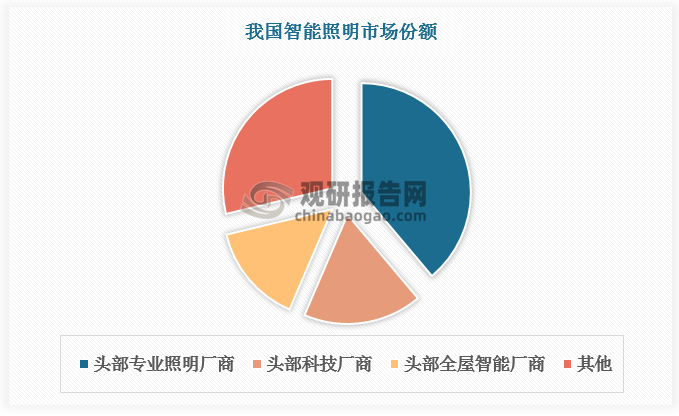 中国智能照明行业发展趋势分析与未来投资研究报告（2024-2031年）(图7)