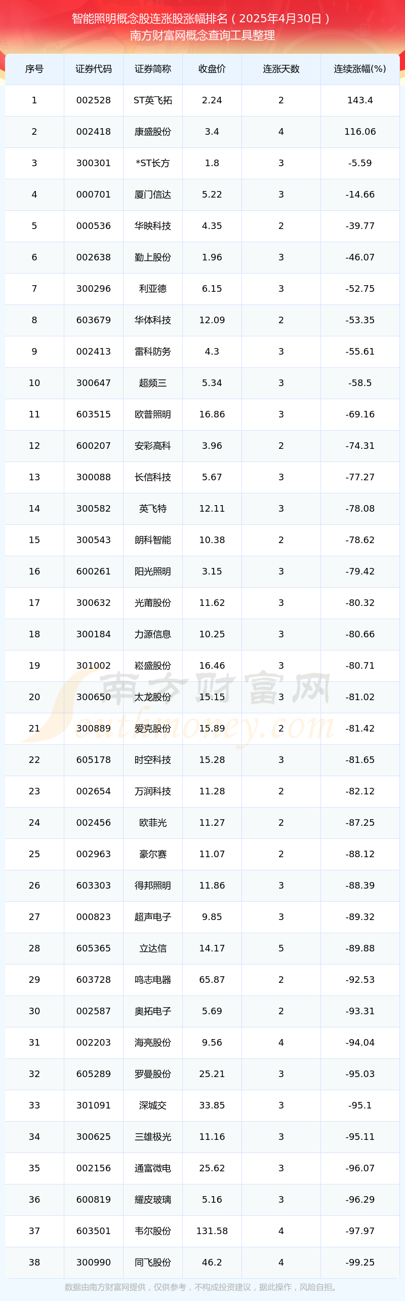 今日智能照明概念股共有38只个股实现连涨（2025年4月30日）(图1)