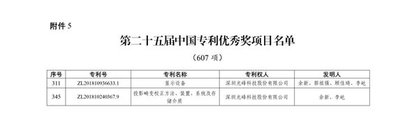 光峰科技两项发明专利荣获第二十五届中国专利优秀奖(图1)
