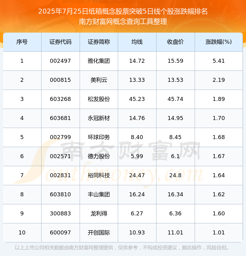 今日纸箱概念股票向上突破5日线日）(图1)