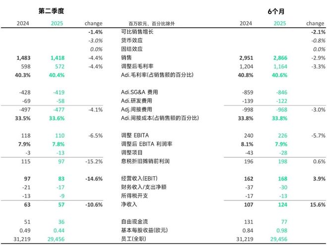 昕诺飞2025年第二季度业绩发布：销售下滑但智能照明推动关键业务增长(图1)