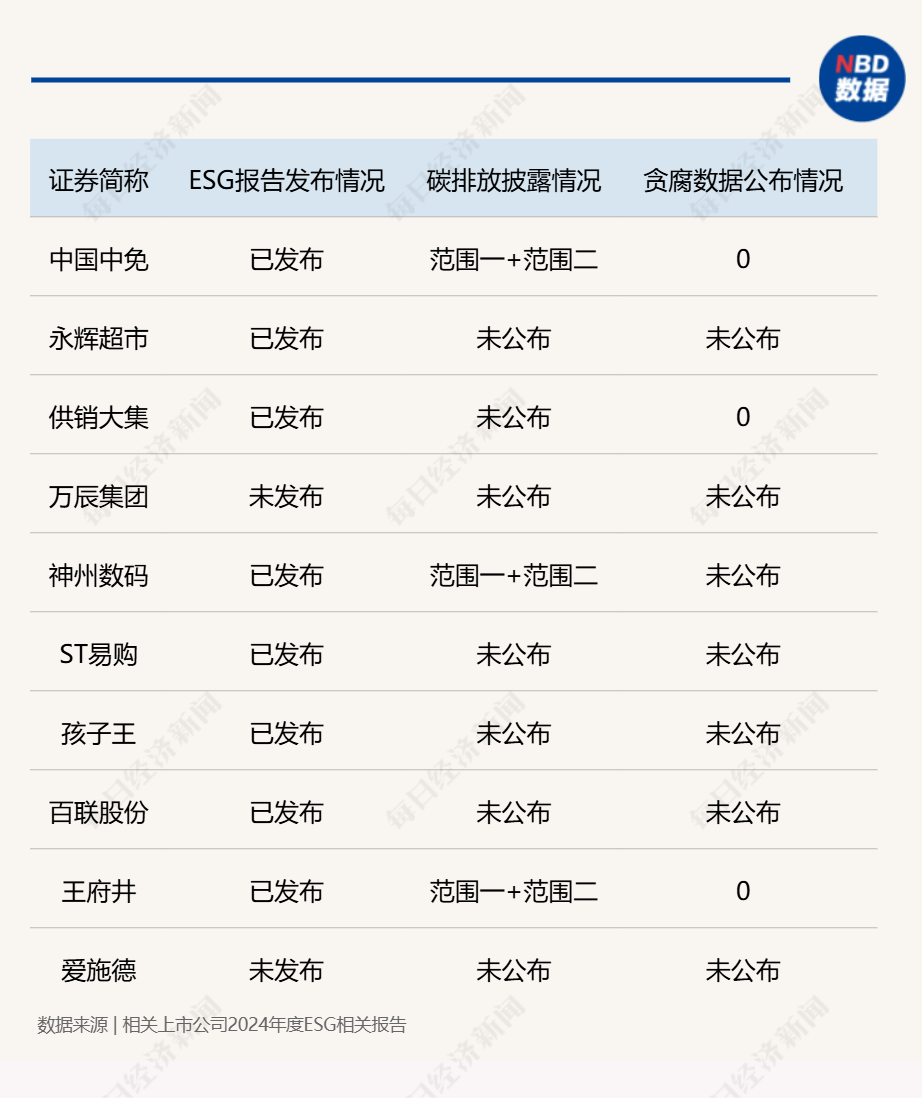 ESG信披观察A股零售行业ESG相关报告披露率338%市值TOP10企业仅3家公布贪腐相关数据(图1)
