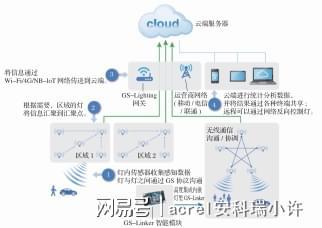 无线传感网络技术赋能：高校地下车库智能照明系统的节能革命(图3)